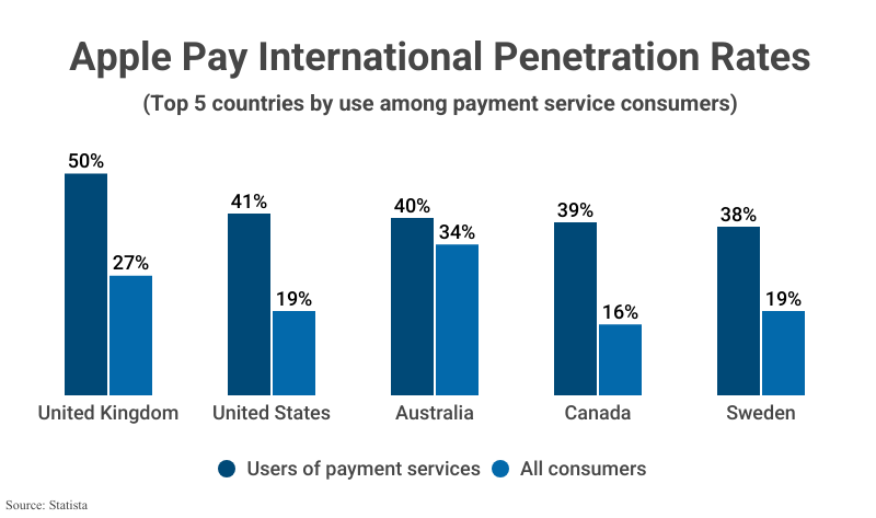 Grouped Bar Graph: Apple Pay International Penetration Rates, the Top 5 countries by use among payment service consumers according to Statista