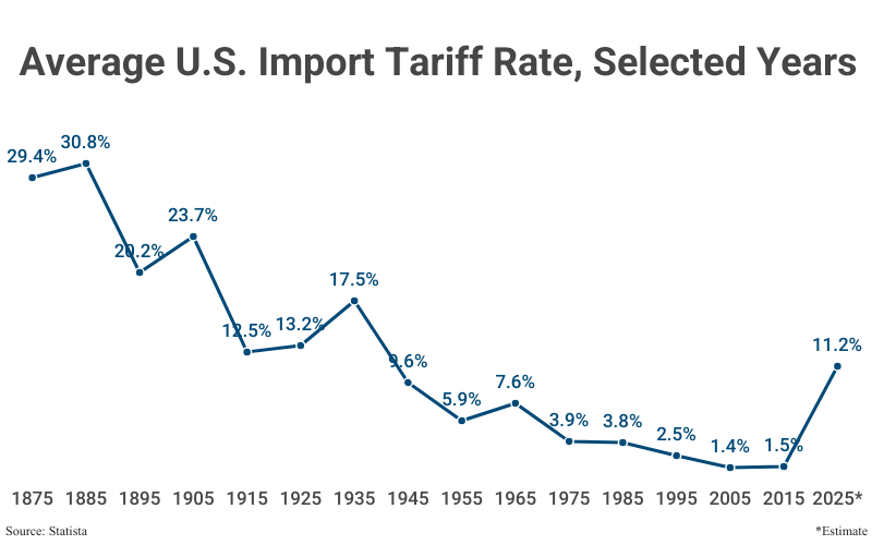 Line Graph: Average U.S. Import Tariff Rate, Selected years from 1875 (29.4%) to 2015 (1.5%) with an estimate for 2025 (11.2%) according to Statista
