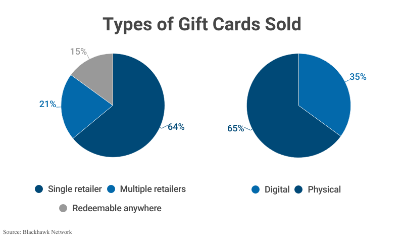 Pie Charts: Types of Gift Cards Sold including (1) single retailer, multiple retailers, and redeemable anywhere and (2) digital and physical according to the Blackhawk Network