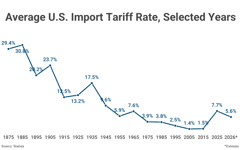 Line Graph: Average U.S. Import Tariff Rate, Selected years from 1875 (29.4%) to 2025 (7.7%) with an estimate for 2026 (5.6%) according to Statista