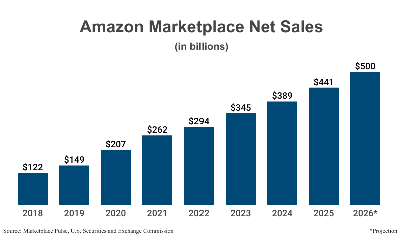 Bar Graph: Amazon Marketplace Net Sales in billions, from 2018 to 2025 according to Marketplace Pulse and the U.S. Securities and Exchange Commission with projections to 2026