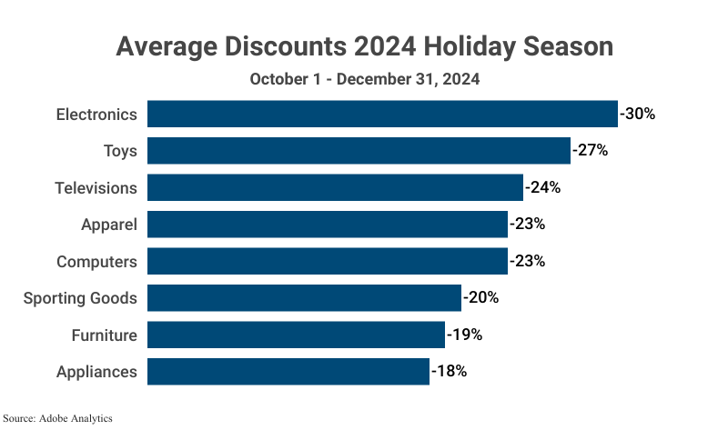 Bar Graph: Lowest Average Discounts 2024 Holiday Season (October 1 - December 31, 2024), including Electronics (-30%), Toys (-27%), Televisions (-24%), Apparel (-23%), Computers (-23%), Sporting Goods (-20%), Furniture (-19%), and Appliances (-18%) according to Adobe Analytics