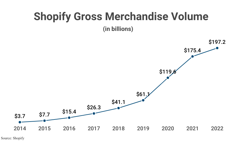 Line Graph: Shopify Gross Merchandise Volume in billions from 2014 ($3.7) to 2022 ($197.2) according to Shopify