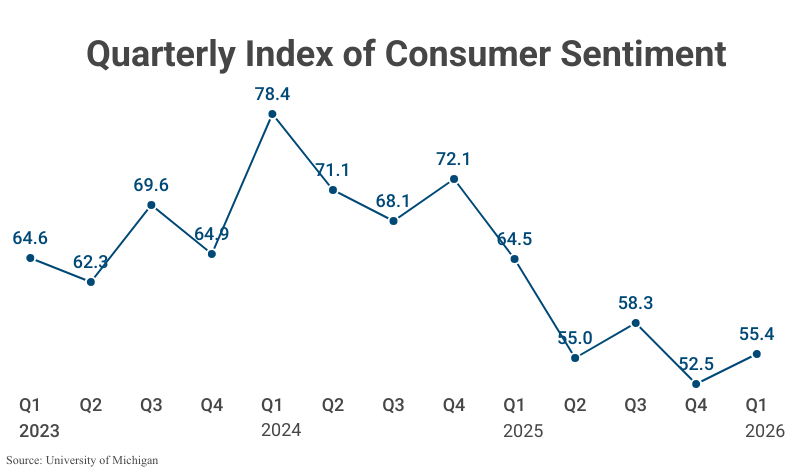 Line Graph: Quarterly Index of Consumer Sentiment, refer to table 3