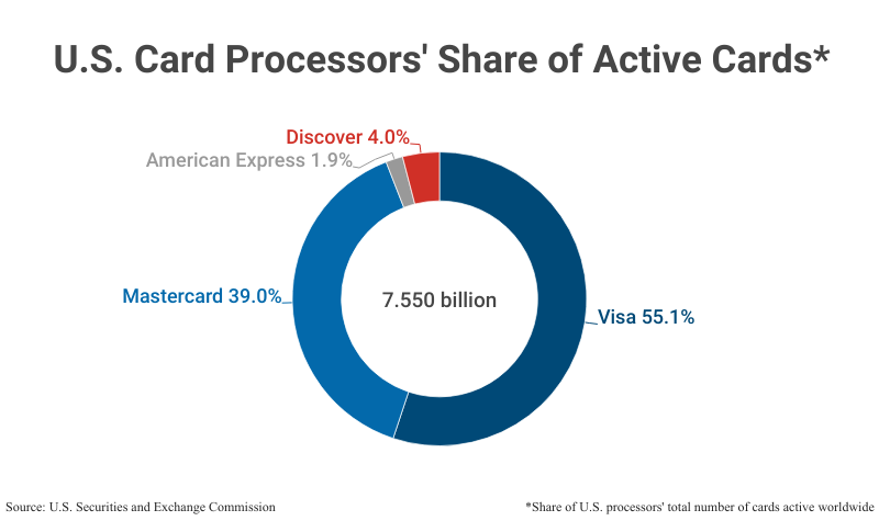 Doughnut Chart: U.S. Credit Card Processors' Share: Active Cards * Share of U.S. processors' total number of cards active worldwide total 7.550 billion according to Statista