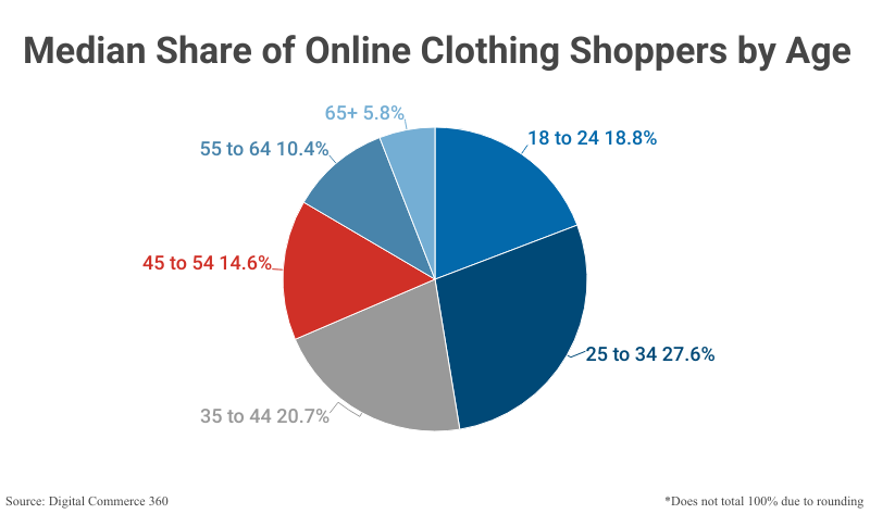 Pie Chart: Median Share of Online Clothing Shoppers by Age according to Digital Commerce 360