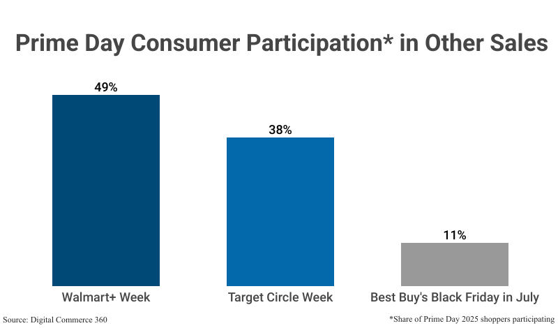 Grouped Bar Graph: Prime Day Consumer Participation in Other Sales by share of Prime Day 2025 shoppers participating by Digital Commerce 360