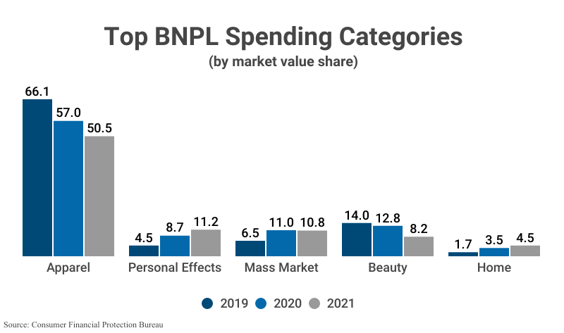 Grouped Bar Graph: Top BNPL Spending Categories by market value share 2019 to 2021 according to the Consumer Financial Protection Bureau