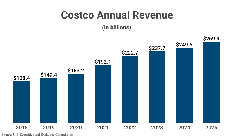 Bar Graph: Costco Annual Revenue in billions from FY2018 to FY2025 ($269.9) according to the U.S. Securities and Exchange Commission 