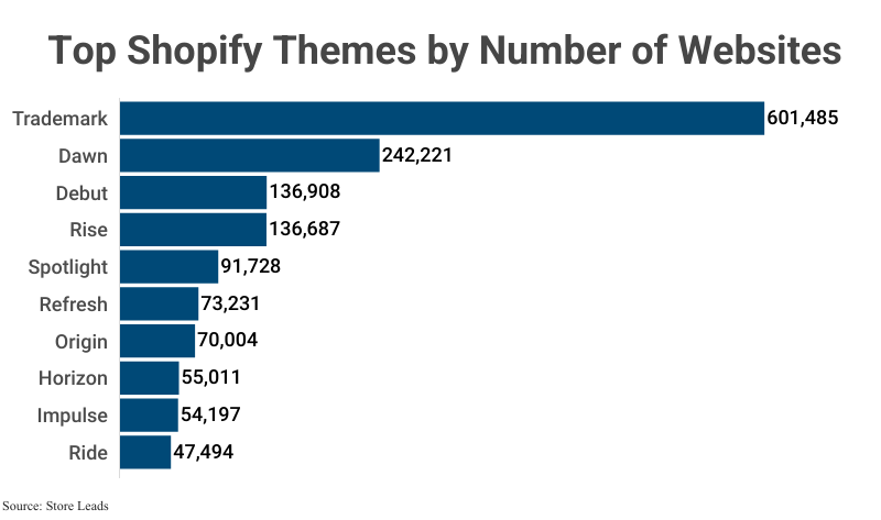 Bar Graph: Top Shopify Themes by Number of Websites including Trademark (601K ), Dawn (242K), and Debut (137K) according to Store Leads