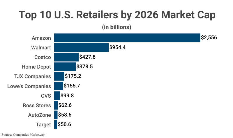 Bar Graph: Top 10 U.S. retailers by 2026 Market Cap according to Companies Marketcap