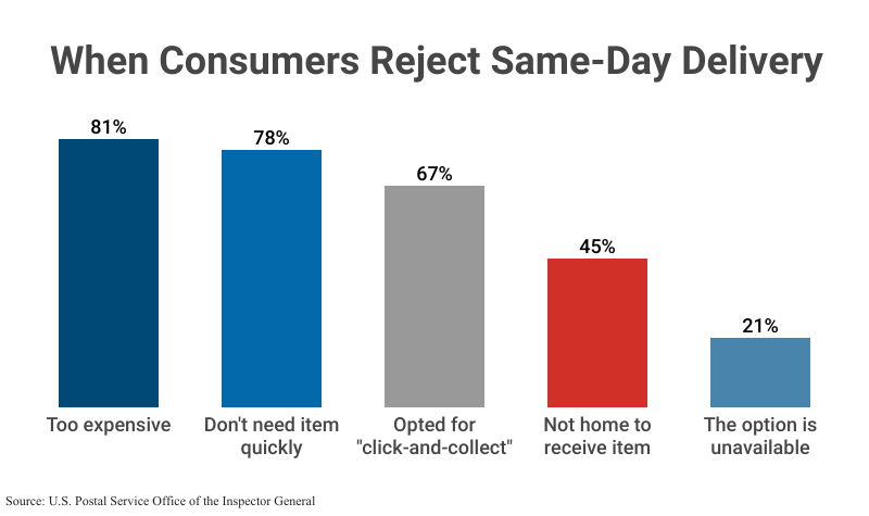 Bar Graph: When Consumers Reject Same-Day Delivery according to the U.S. Postal Service Office of the Inspector General