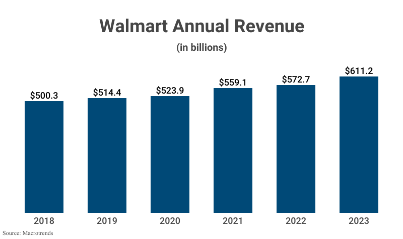 Bar Graph: Walmart Annual Revenue in billions from 2018 ($500.3) to 2023 ($611.2) according to Macrotrends