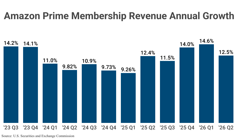 Bar Graph: Amazon Prime Membership Revenue YoY Growth from 2023 Q3 to 2026 Q2 (12.5%) according to SEC