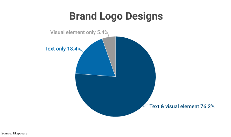 Pie Chart: Brand Logo Designs by % with text and visual elements according to Eksposure