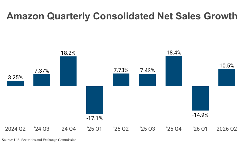 Amazon Quarterly Consolidated Net Sales from 2024 Q2 (3.25%) to 2026 Q2 (10.5%) according to Amazon corporate filings with the U.S. Securities and Exchange Commission
