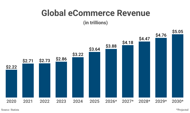 Bar Graph: Global eCommerce Revenue in trillions from 2020 ($2.22) to 2025 ($3.64) with projections to 2030 ($5.05) according to Statista