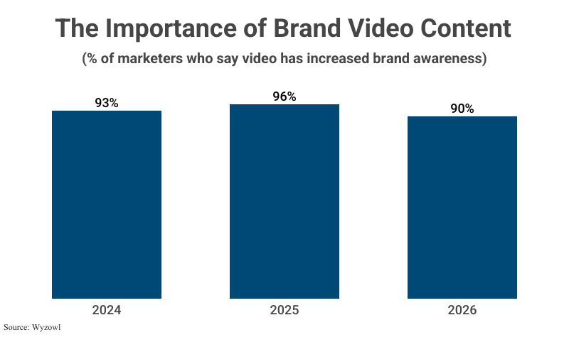 Pie Chart: The Importance of Brand Video Content by % of marketers agreeing according to Vidyard