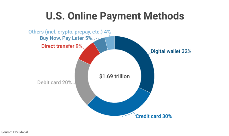 Doughnut Chart: U.S. Online Payment Methods totaling $1.69 trilloin in total payments according to FIS Global