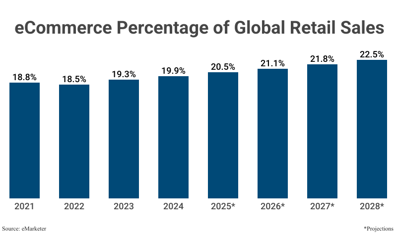 Grouped Bar Graph: eCommerce Percentage of Global Retail Sales, from 2021 (18.8%) to 2024 (19.9%) according to the U.S. Census Bureau with projections to 2028 (22.5%)
