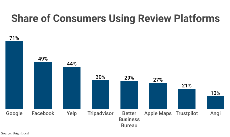 Grouped Bar Graph: Share of Consumers Using Review Platforms according to BrightLocal