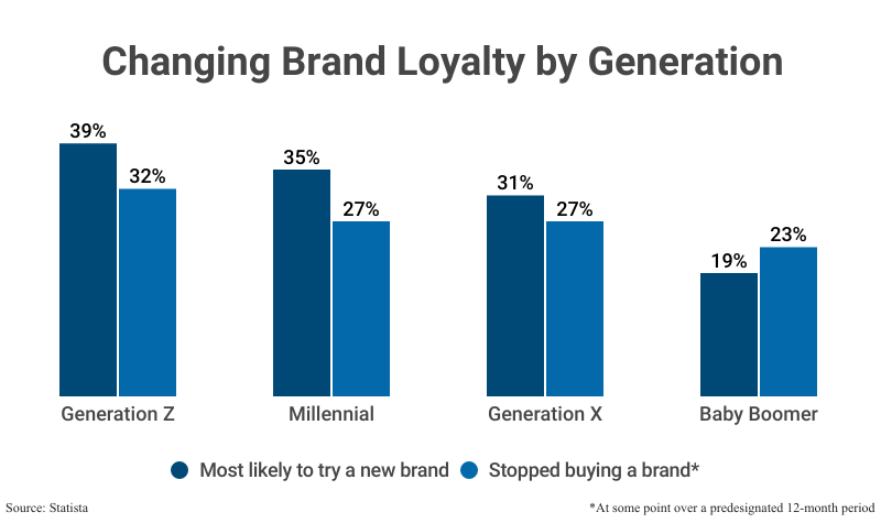 Grouped Bar Graph: Changing Brand Loyalty by Generation according to Statista