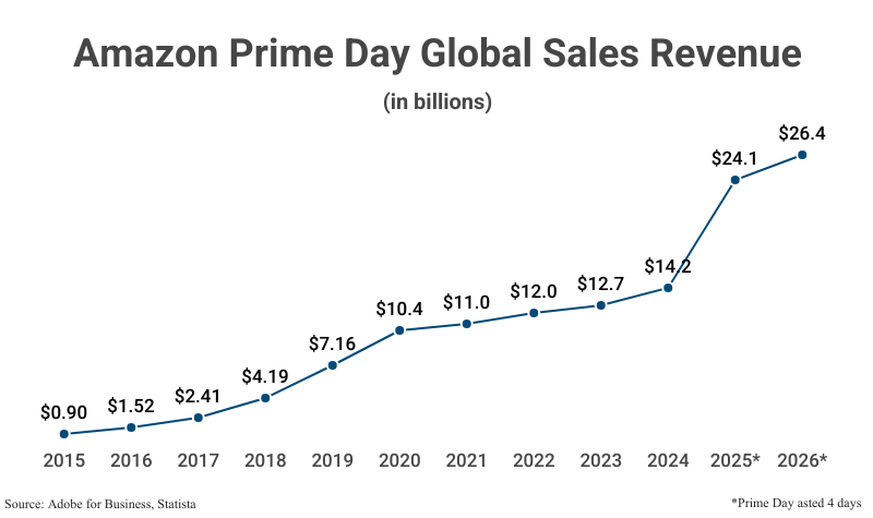 Line Graph: Amazon Prime Day Global Sales Revenue (in billions) from 2015 to 2026 ($26.4) according to Adobe for Business & Statista