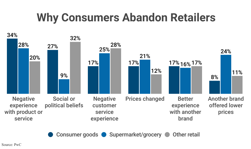 Grouped Bar Graph: Why Consumers Abandon Retailers according to PwC