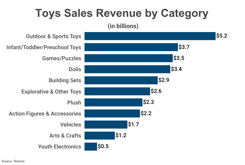 Bar Graph: Toys Sales Revenue in Billions by Category according to Statista