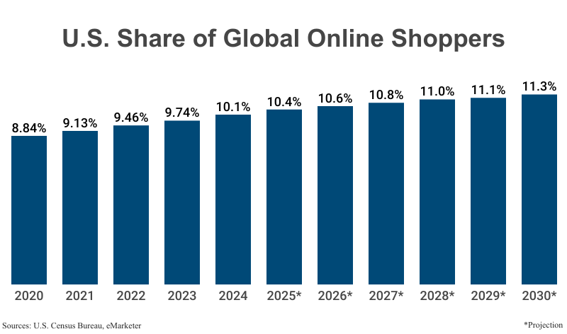 Bar Graph: U.S. Share of Global Online Shoppers from 2020 (8.84%) to 2024 (10.1%) according to the Census Bureau & eMarketer with estimates and projections to 2030 (11.3%)