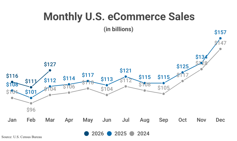 Line Graph: Monthly U.S. eCommerce Sales from 2024, 2025, and 2026 according to the U.S. Census Bureau