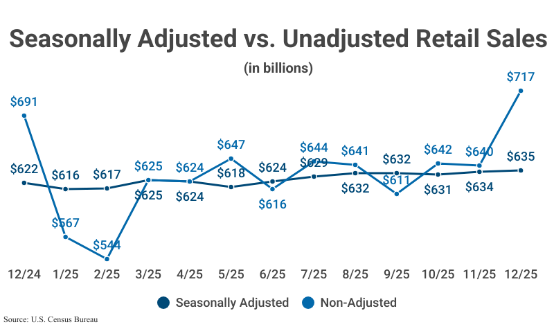 Stacked Line Graph: Seasonally Adjusted vs. Unadjusted Retail Sales from December 2024 to 2025 ($717 adjusted; $635 non-adjusted) according to U.S. Census Bureau