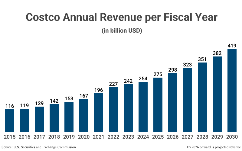 Bar Graph: Costco Annual Revenue per Fiscal Year (in billionUSD) from 2015 (116) to 2025 (275) according to the U.S. Securities and Exchange Commission with projections to 2030 (419)