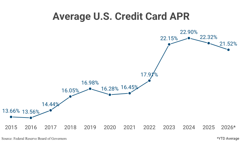 Line Graph: Average U.S. Credit Card APR from 2015 (13.66%) to 2026 (21.52%) according to the Federal Reserve Board of Governors
