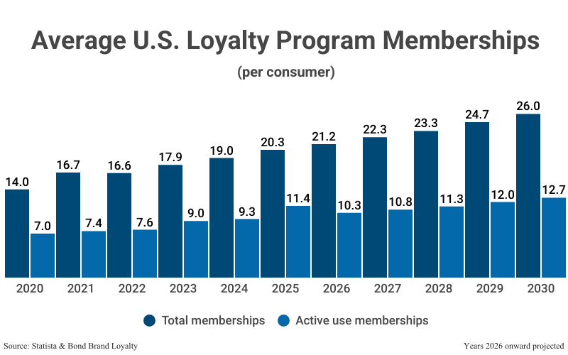 Grouped Bar Graph: Average U.S. Loyalty Program Memberships per consumer from 2020 to 2025 (20.3 total, 11.4 active) with projections to 2030 according to Statista & Bond Brand Loyalty