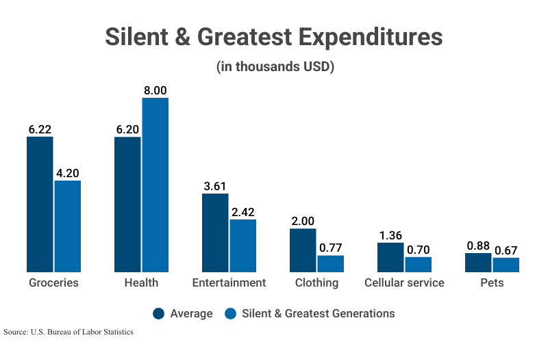 Grouped Bar Graph: Silent & Greatest Expenditures (in thousands USD), including Groceries ($6.22 Average for all generations, $4.20 Silent & Greatest Generations), Health (6.20 Average, 8.00 Silent & Greatest), Entertainment (3.61, 2.42), Clothes (2.00, 0.77), Cellular phone service (1.36, 0.70), and Pets (0.88, 0.67), according to the U.S. Bureau of Labor Statistics