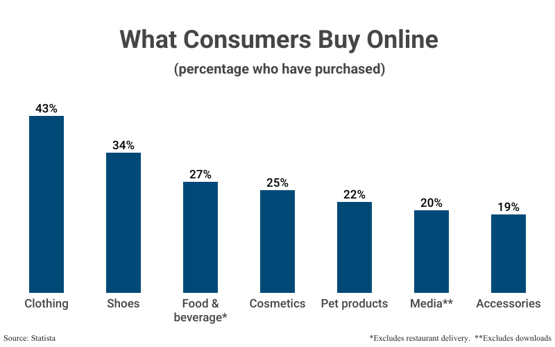 Grouped Bar Graph: What Consumers Buy Online (percentage who have purchased) including Clothing (43%), Shoes (34%), Food & beverage excluding restaurant delivery (27%), Cosmetics (25%), Pet products (22%), Media excluding downloads (20%), and Accessories (19%), according to Statista