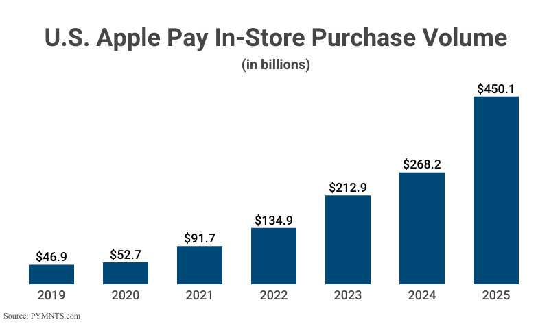 Bar Graph: U.S. Apple Pay In-Store Purchase Volume in billions from 2019 to 2025 according to PYMNTS.com