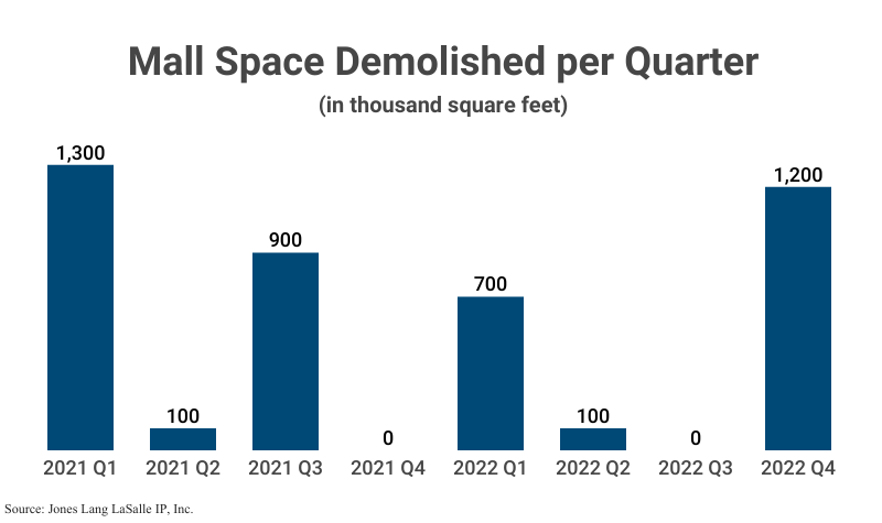 Grouped Bar Graph: Mall Space Demolished per Quarter from 2021 Q1 to 2022 Q4 