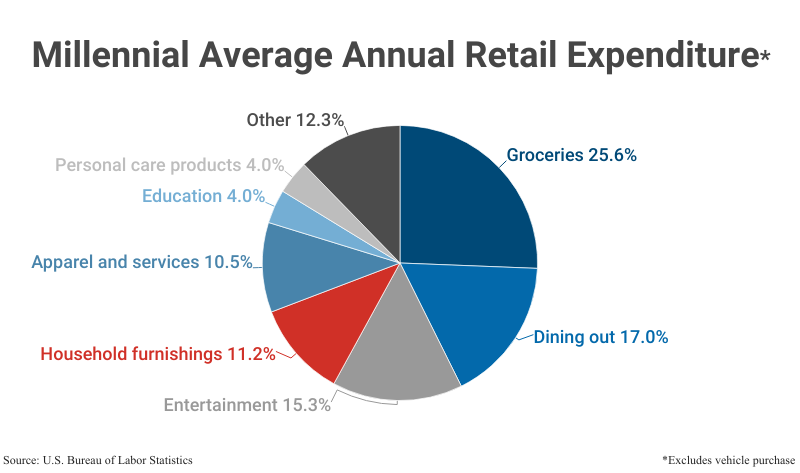 Pie Chart: Millennial Average Annual Retail Expenditures according to the U.S. Bureau of Labor Statistics