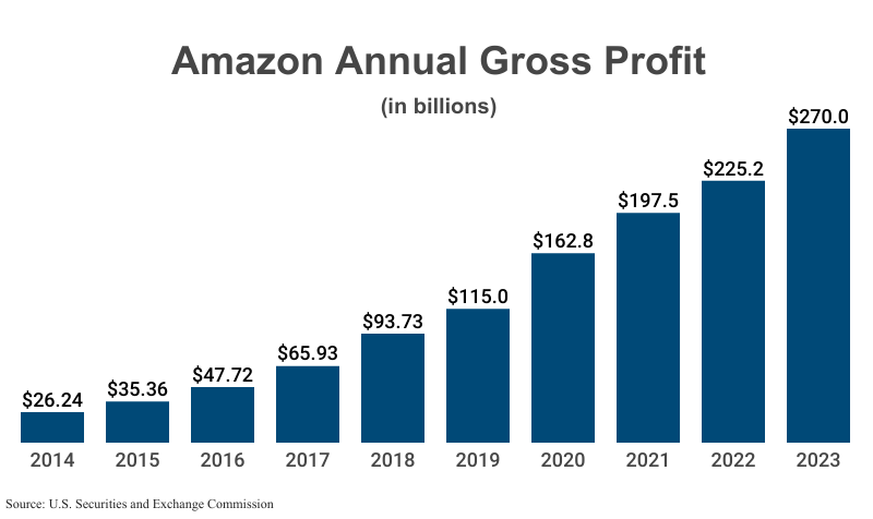 Bar Graph: Amazon Annual Gross Profit in billions from 2014 ($26.24) to 2023 ($270.0) according to Amazon corporate filings with the U.S. Securities and Exchange Commission