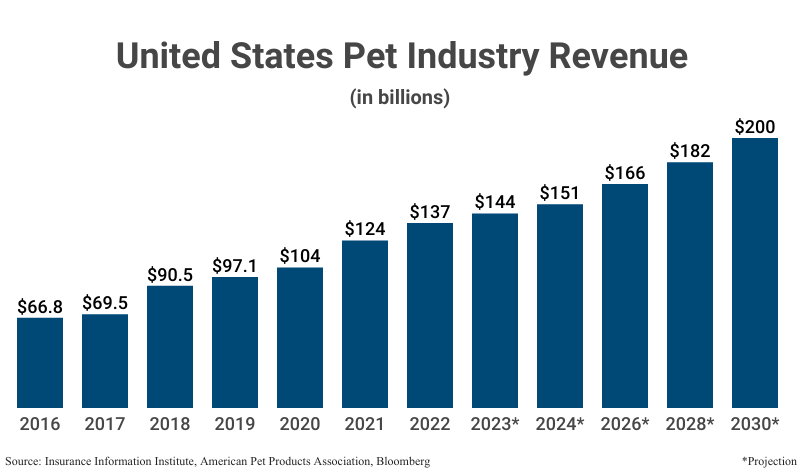 Bar Graph: United States Pet Industry Revenue in billions from 2016 ($66.8) to 2022 ($137) according to the Insurance Information Institute with projections from 2023 ($144) according to the American Pet Products Association to 2030 ($200) according to Bloomberg
