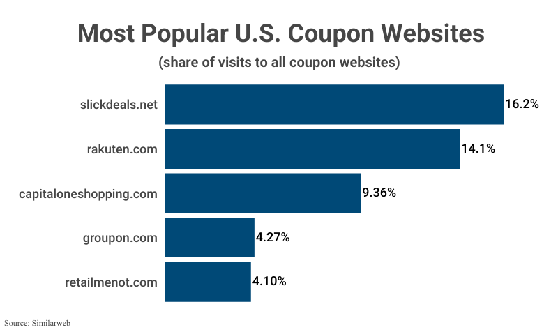 Bar Graph: Most Popular U.S. Coupon Websites by share of visits to all coupon websites according to SimilarWeb