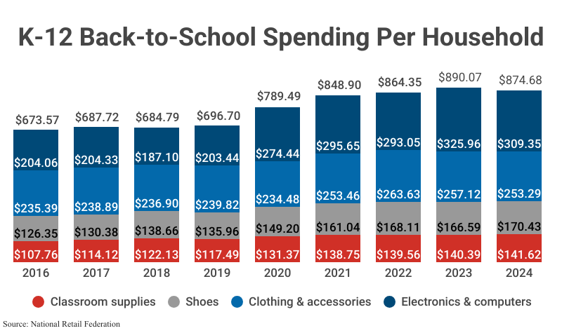Stacked Bar Graph: K-12 Back-to-School Spending Per Household from 2016 to 2024 according to the National Retail Federation