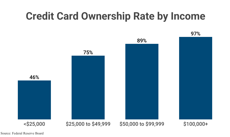 Grouped Bar Graph: Credit Card Ownership Rate by Income; <$25K (46%), $25K-$49,999 (75%), $50K-$99,999 (89%), $100K+ (97%), according to the Federal Reserve Board
