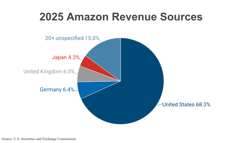 Pie Chart: 2025 Amazon Revenue Sources including United States, Germany, United Kingdom, Japan, and 20 other unspecified nations according to Amazon corporate filings with the U.S. Securities and Exchange Commission