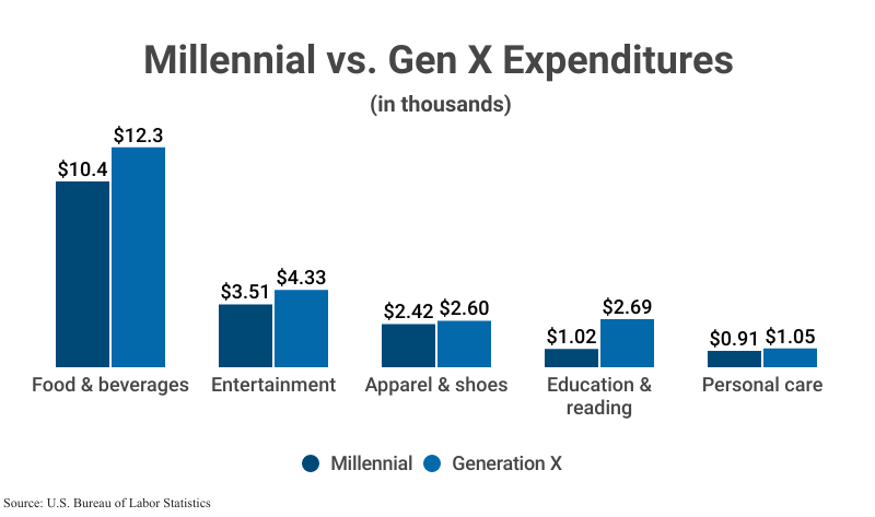 Grouped Bar Graph: Millennial vs. Gen X Expenditures according to the U.S. Bureau of Labor Statistics