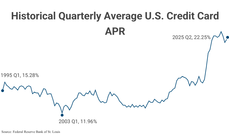 Line Graph: Historical Quarterly Average U.S. Credit Card APR from 1995 Q1 (15.28%) to 2025 Q2 (22.25%) with a period low in 2003 Q1 (11.96%)