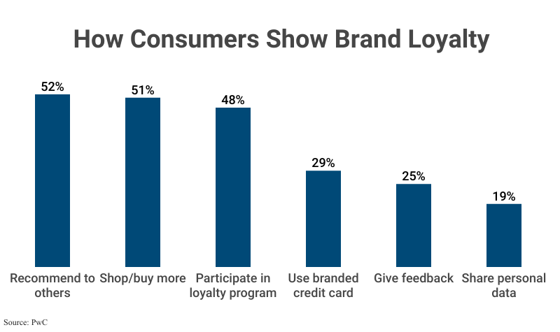 Bar Graph: How Consumers Show Brand Loyalty according to PwC