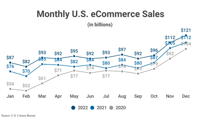 Line Graph: Monthly U.S. eCommerce Sales from 2020, 2021, and 2022 according to the U.S. Census Bureau